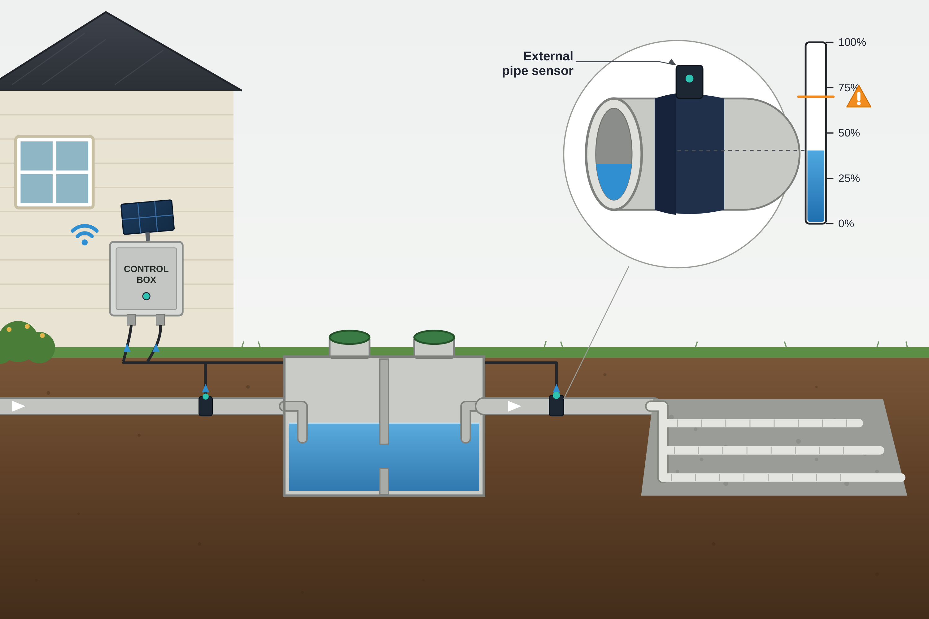 Diagram of the TankSense system: a control box mounted on the house sends sensor data from a pipe sensor near the septic tank to the cloud, showing pipe height percentage
